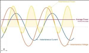 Graph showing a wave form RMS characteristic.